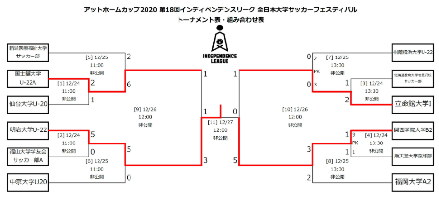 アットホームカップ 第18回インディペンデンスリーグ全日本大学サッカーフェスティバル 優勝は明治大学u 22 ジュニアサッカーnews