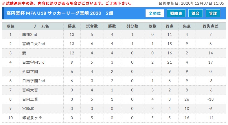 高円宮杯u 18サッカーリーグ宮崎 暫定順位掲載 情報おまちしています ジュニアサッカーnews