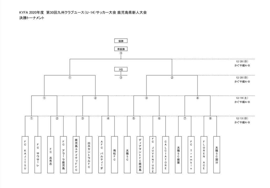 年度 第30回九州クラブユース U 14 新人サッカー大会 鹿児島大会 優勝は太陽sc ジュニアサッカーnews