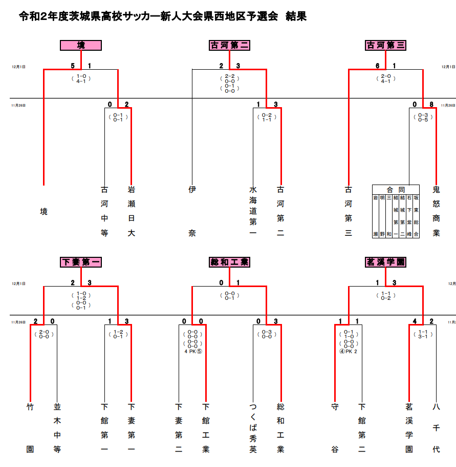 年度 茨城県高校サッカー新人大会 県西地区予選 県大会出場校 境 古河第二 古河第三 下妻第一 総和工業 茗溪学園 ジュニアサッカーnews