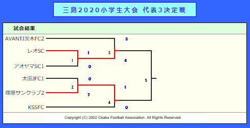 年度 Ofa第27回大阪府u 11小学生サッカー大会 三島地区予選 中央大会出場5チーム決定 ジュニアサッカーnews