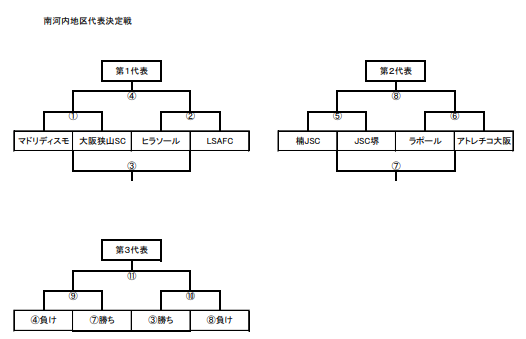 年度 第14回卒業記念サッカー大会 Mufgカップ 南河内地区予選 大阪 中央大会出場３チーム決定 ジュニアサッカーnews