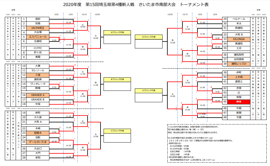 年度 第15回埼玉県第4種新人戦 さいたま市南部大会 県南大会出場5チーム決定 ジュニアサッカーnews