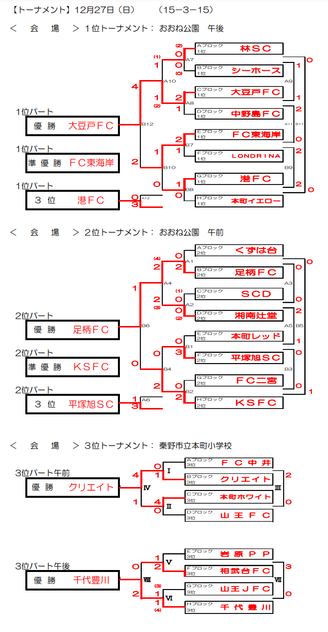 年度 第26回本町カップ 神奈川県 優勝は大豆戸fc ジュニアサッカーnews