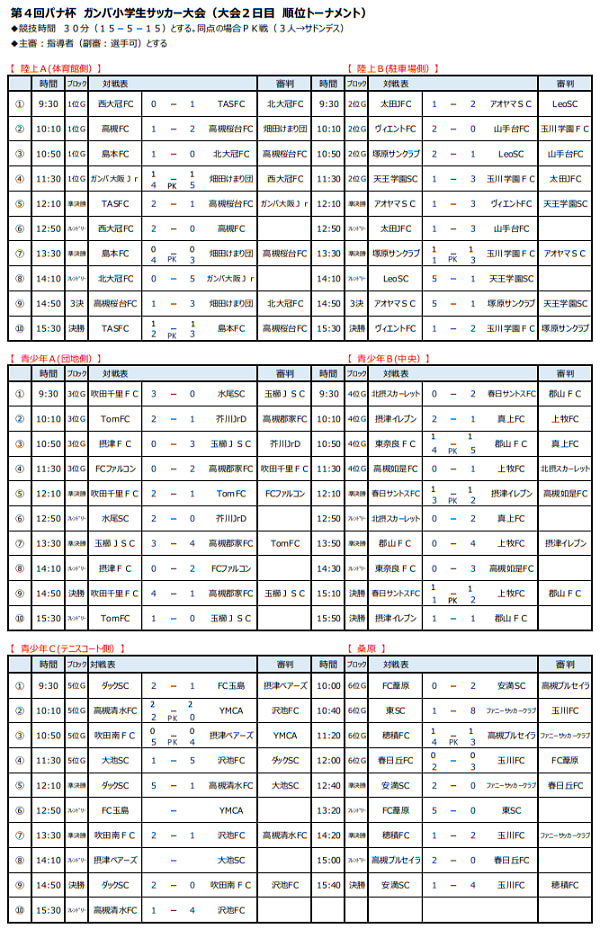 年度 第4回パナ杯ガンバ小学生サッカー大会 優勝は島本fc ジュニアサッカーnews