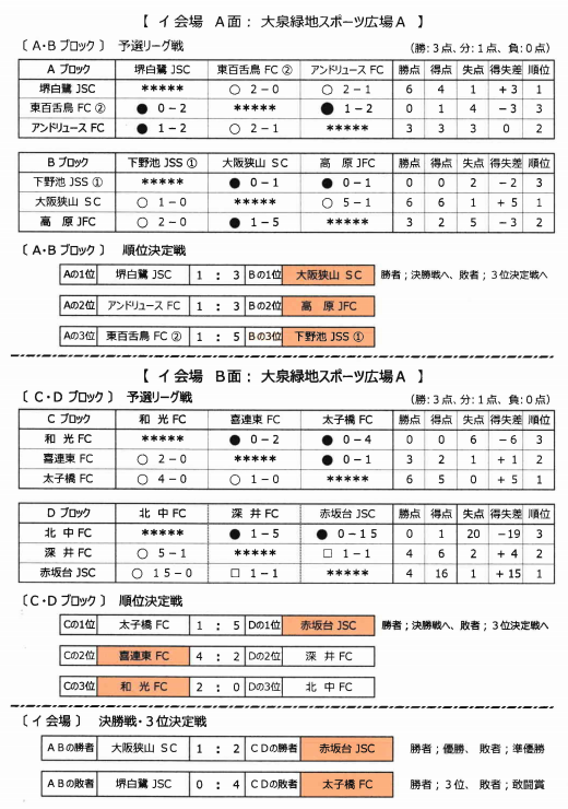 年度 第37回堺フレンドリーマッチ少年サッカー大会 大阪 優勝は赤坂台jsc アイリスfc住吉 柏原市ssc ジュニアサッカーnews