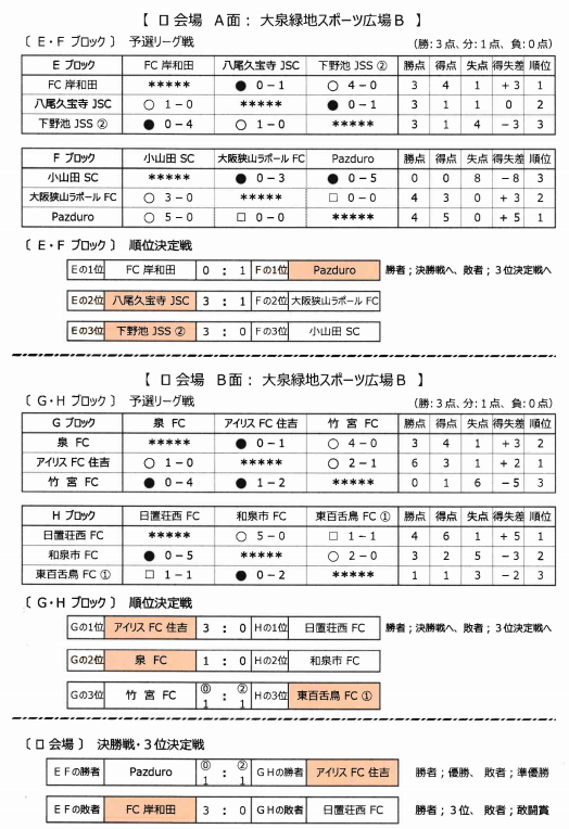 年度 第37回堺フレンドリーマッチ少年サッカー大会 大阪 優勝は赤坂台jsc アイリスfc住吉 柏原市ssc ジュニアサッカーnews