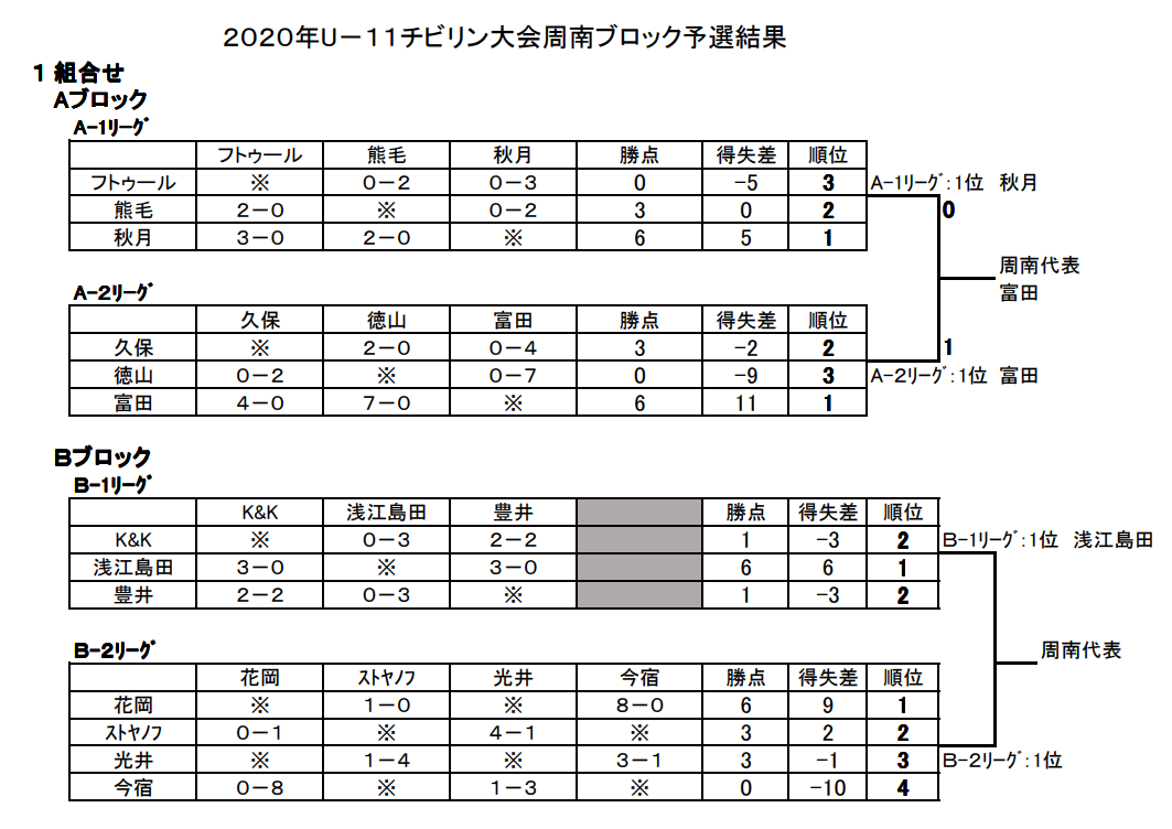 年度 チビリンピック大会u 11周南ブロック予選 山口 予選結果掲載 県代表チーム決定 ジュニアサッカーnews