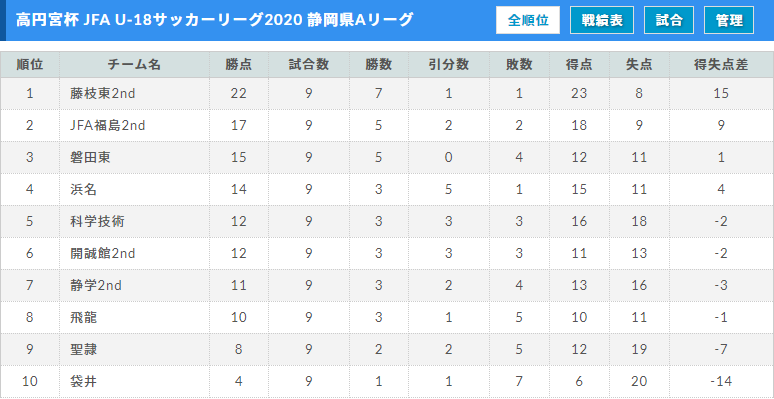 年度 高円宮杯 Jfa U 18サッカーリーグ静岡県 Aリーグ 優勝は藤枝東2nd ジュニアサッカーnews