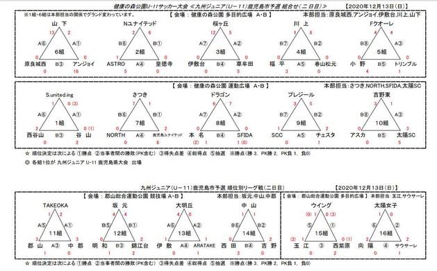 年度 九州ジュニア U 11 鹿児島市2次予選 結果掲載 県大会出場チーム決定 ジュニアサッカーnews