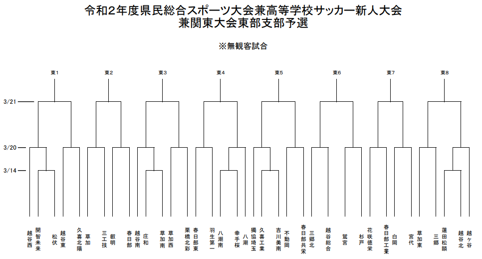 年度 埼玉県高校サッカー新人大会東部支部予選 代表8校決定 全結果更新 ジュニアサッカーnews