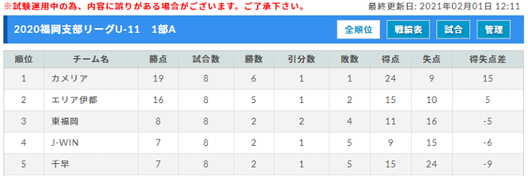 福岡支部リーグu 11 3 6 7 結果速報中 ご入力お待ちしています ジュニアサッカーnews