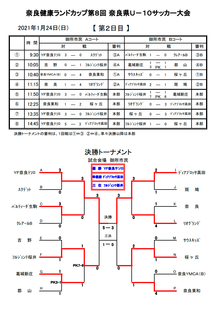 年度 奈良健康ランドカップ 第8回奈良県u 10サッカー大会 優勝はyf Naratesoro ジュニアサッカーnews