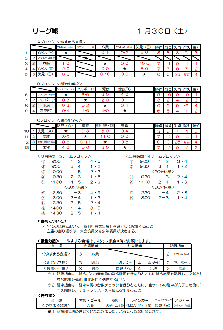 年度 第41回奈良市小学生サッカー選手権大会 I部優勝は鳥見ss 部大会結果掲載 ジュニアサッカーnews