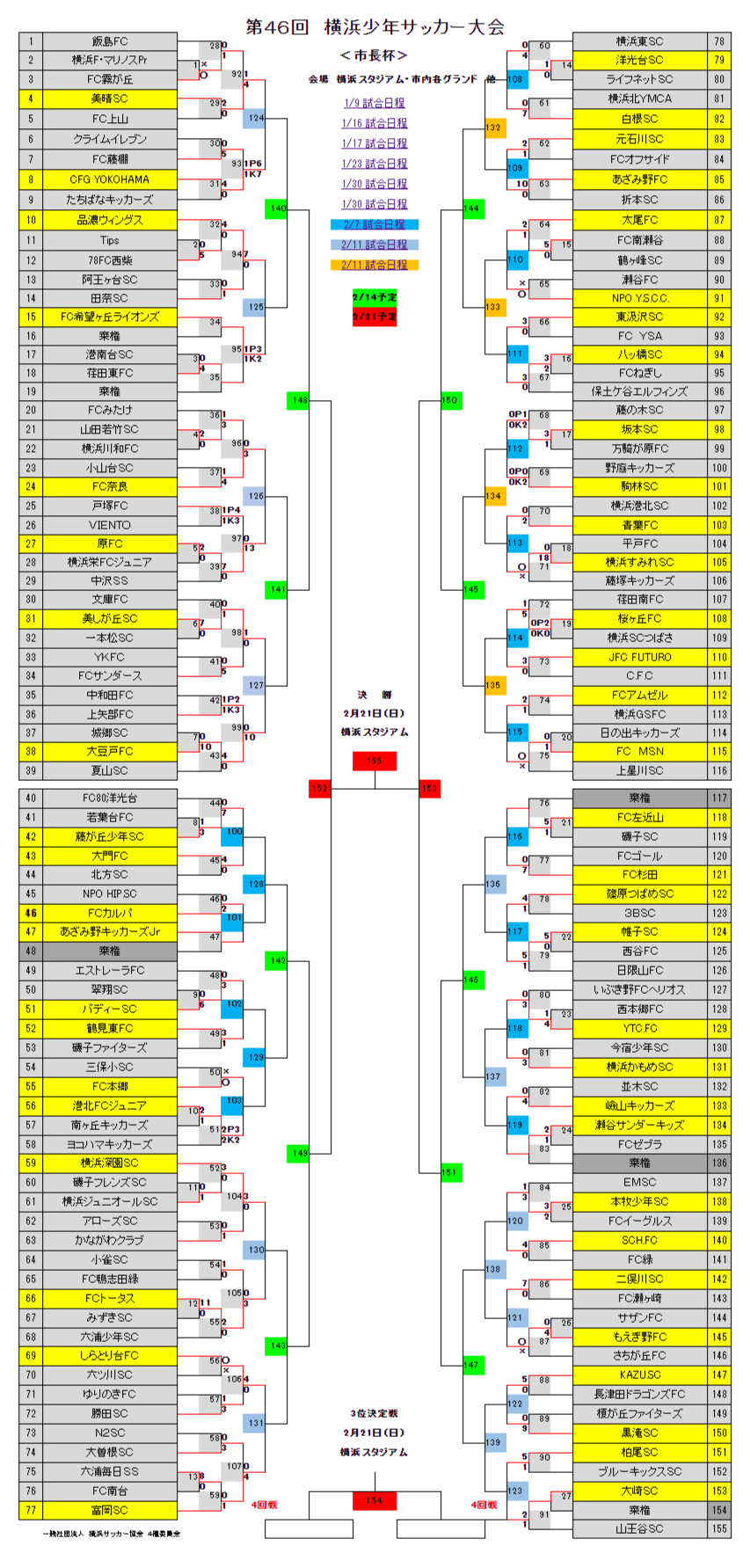 年度 横浜少年サッカー大会 横浜市長杯 神奈川県 ベスト32続々決定 1 30 2 3回戦33試合全結果掲載 Winds Jp