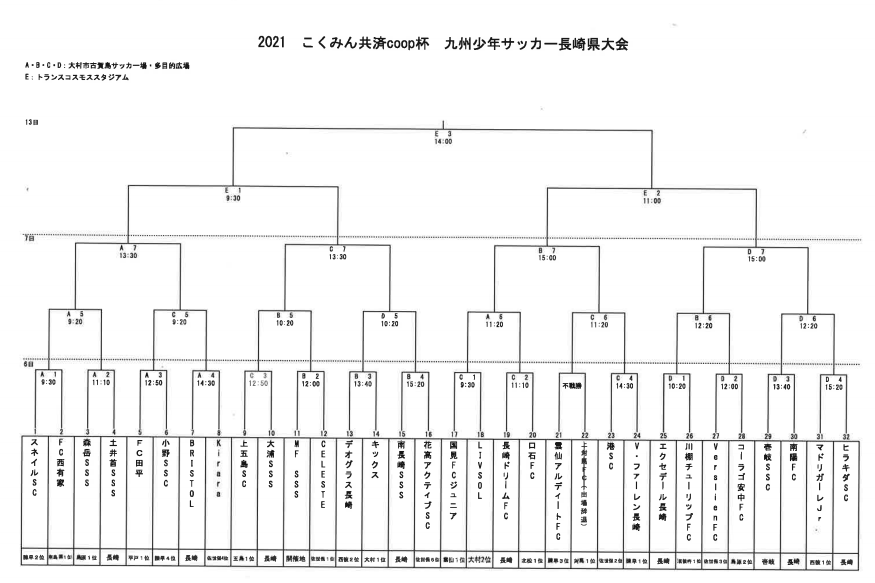 速報 21 こくみん共済coop杯九州少年サッカー長崎県大会 フジパンカップ予選 1回戦結果掲載 次回2 7 ジュニアサッカーnews Winds Jp