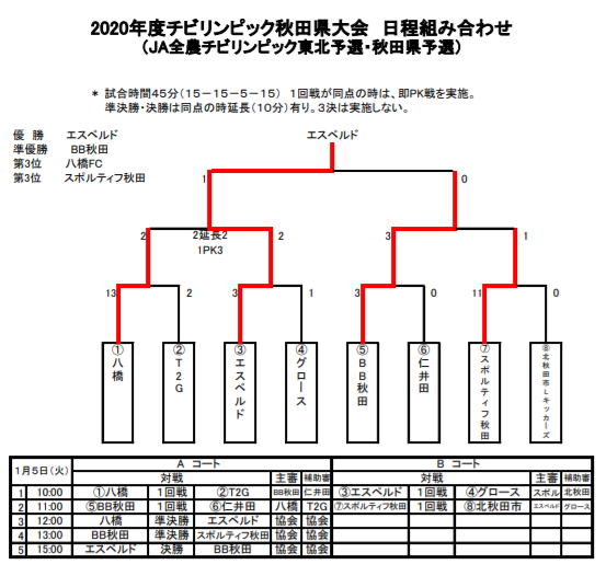 年度 Ja全農チビリンピック 秋田県大会 優勝はエスペルド 準優勝のbb秋田とともに東北大会出場決定 ジュニアサッカーnews