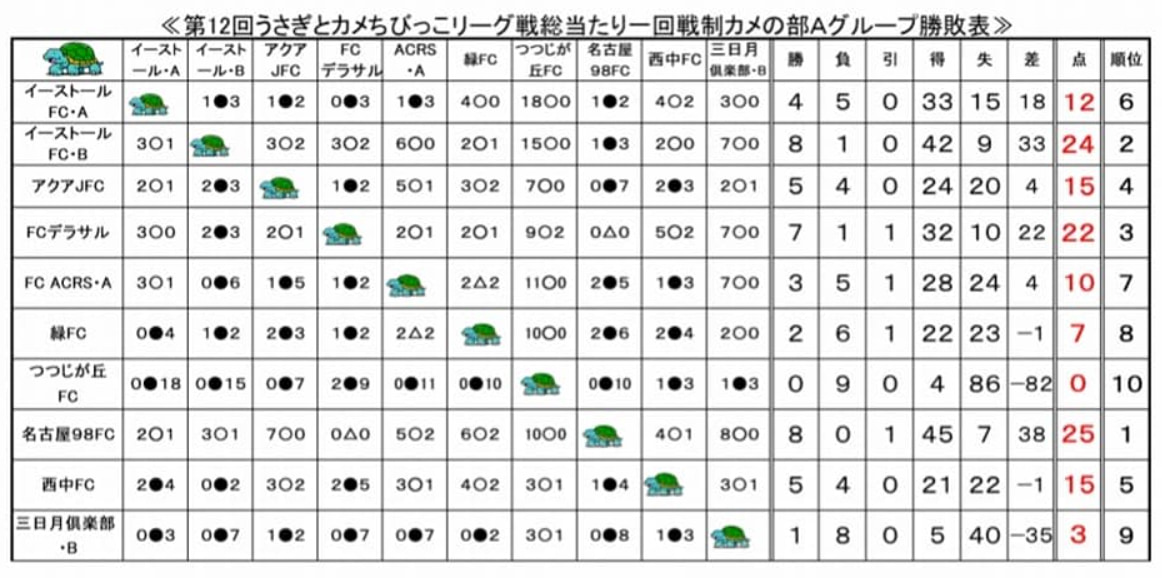 愛知のカップ戦 地域公式戦まとめ Hikari フェスタu 12交流大会 優勝はアクアjfc春日井 ジュニアサッカーnews