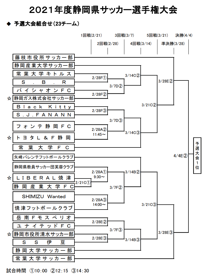 21年度 天皇杯 第101回全日本サッカー選手権 代表決定戦 静岡県サッカー選手権大会 1回戦結果掲載 2回戦は2 28開催 ジュニアサッカーnews