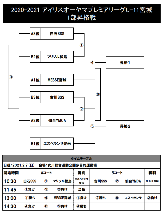 21 アイリスオーヤマプレミアリーグ宮城u 11 優勝はベガルタ仙台jr ジュニアサッカーnews