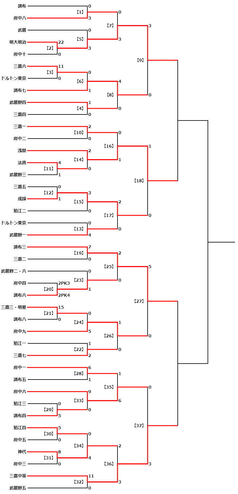 年 第64回東京 第9支部 中学校サッカー新人戦ブロック大会 代表4校掲載 全結果掲載しました ジュニアサッカーnews