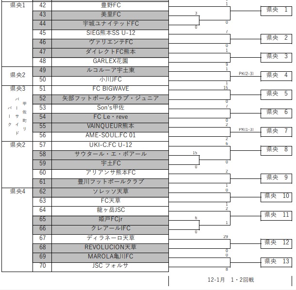 年度 第52回熊本県少年サッカー選手権大会 大谷杯 支部予選まとめ 結果掲載 ジュニアサッカーnews