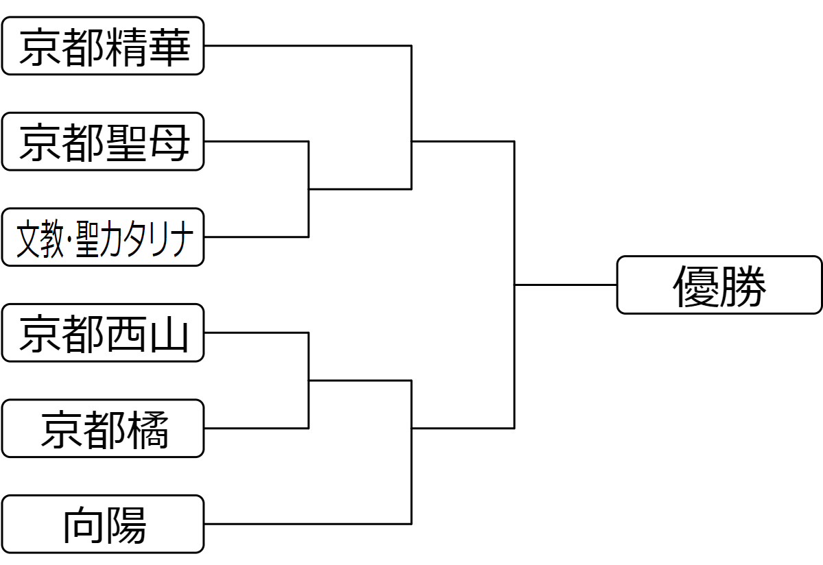 年度 京都高校サッカー新人大会 女子の部 1 23 2 14他開催 組合せ掲載 ジュニアサッカーnews