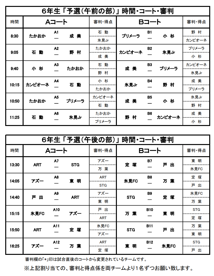 氷見フットサル21 6年生の部 富山 優勝は戸出sss 引き続き結果募集 ジュニアサッカーnews