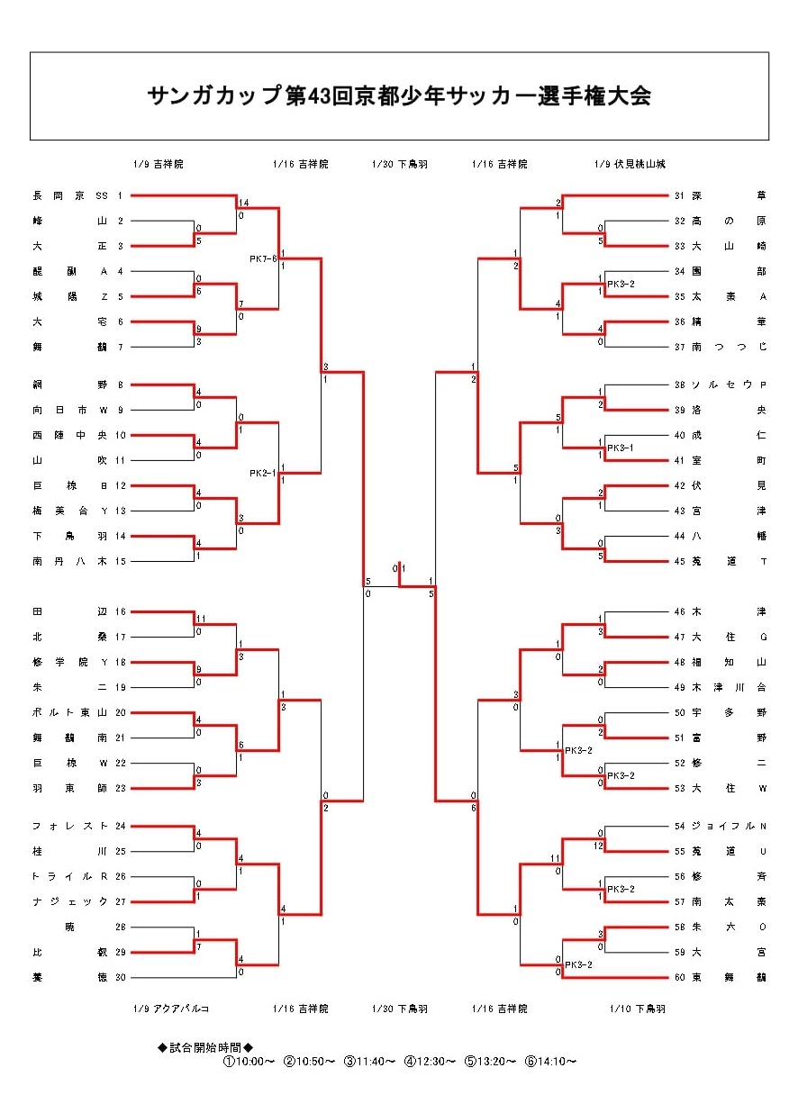 年度 サンガカップ第43回京都少年サッカー選手権大会 優勝は京都葵 初 2 Kbs京都にて放送 ジュニアサッカーnews