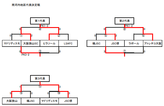 年度 第14回卒業記念サッカー大会 Mufgカップ 南河内地区予選 大阪 中央大会出場３チーム決定 ジュニアサッカーnews