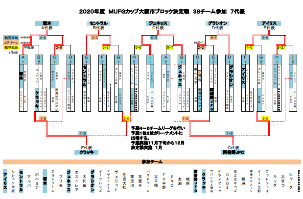 年度 第14回卒業記念サッカー大会 Mufgカップ 大阪市地区予選 大阪 中央大会出場7チーム決定 ジュニアサッカーnews