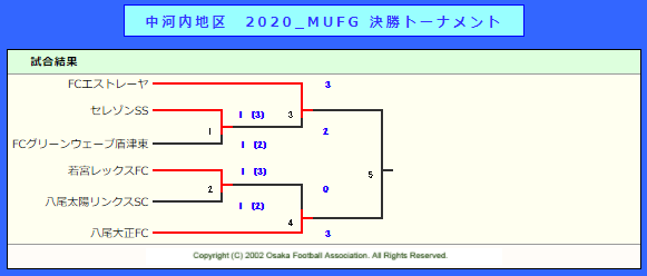 年度 第14回卒業記念サッカー大会 Mufgカップ 中河内地区予選 大阪 1 31結果更新 中央大会出場はエストレーヤ 八尾大正 ジュニア サッカーnews