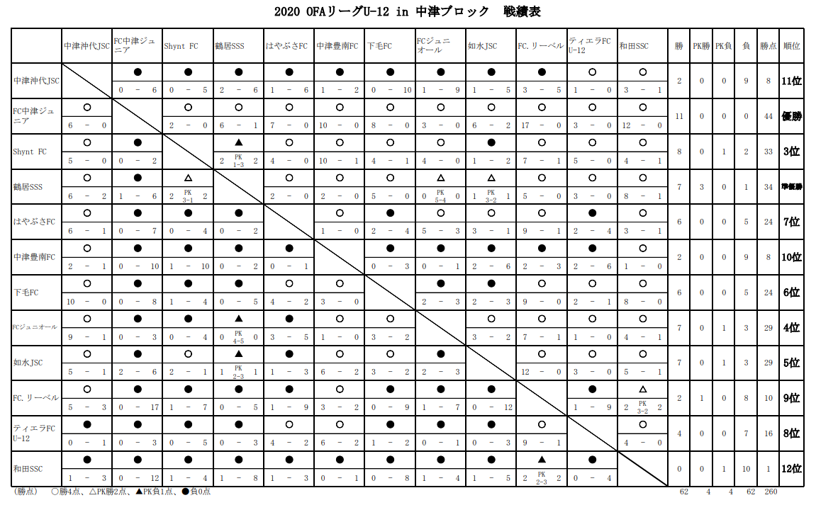 年度u 12ofaリーグ In中津ブロック 大分 優勝はfc中津ジュニア ジュニアサッカーnews