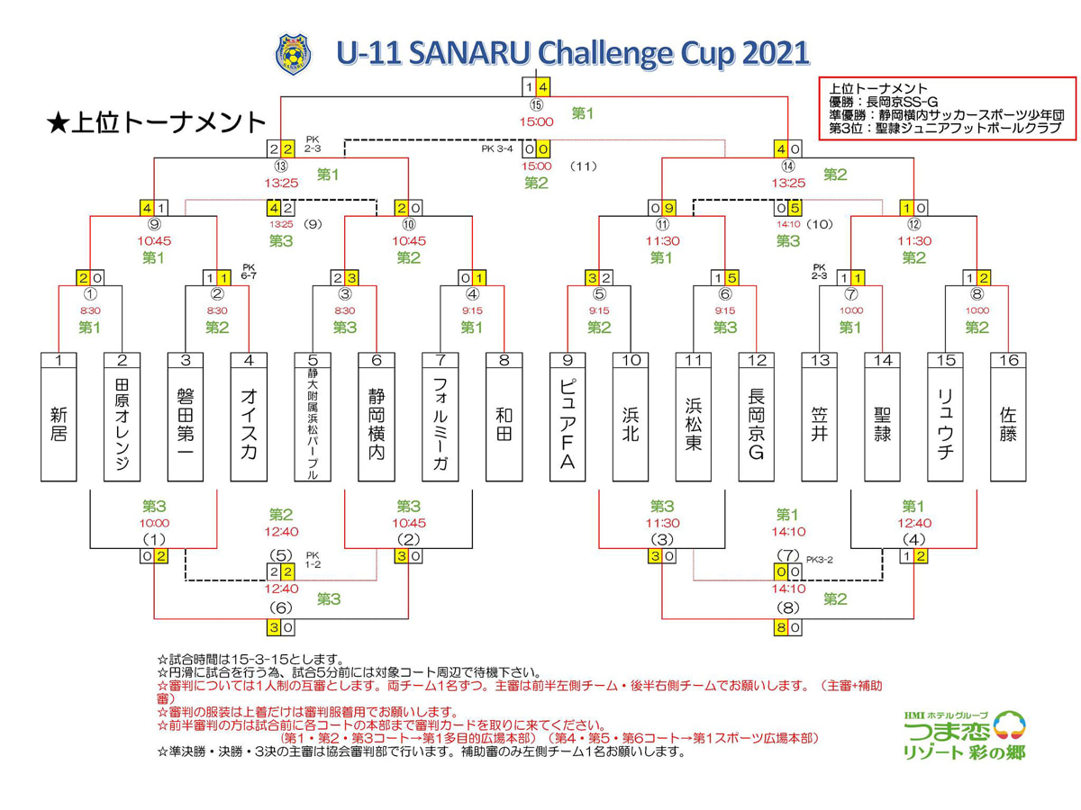 年度 U 11 Sanaru Challenge Cup さなるチャレンジカップ 21 静岡県 優勝は京都長岡京sss Green ジュニアサッカーnews