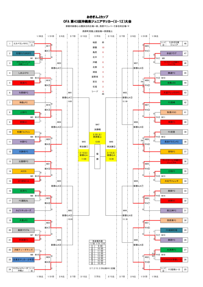 おきぎんjカップofa第43回沖縄県ジュニア8人制サッカー U 12 大会 優勝はfc琉球 初優勝 結果表掲載 ジュニアサッカーnews