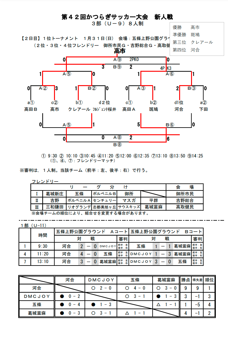 2020年度 第42回 かつらぎサッカー大会 新人戦3部u 9 奈良県開催 優勝は高市fc ジュニアサッカーnews