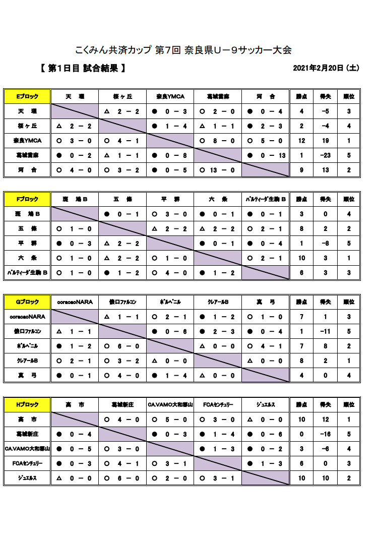 年度 こくみん共済カップ 第7回奈良県u 9サッカー大会 優勝はyf Naratesoroと斑鳩fc ジュニアサッカーnews