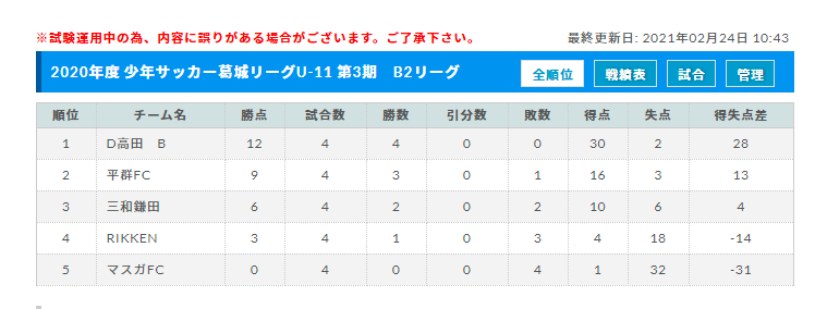 年度 少年サッカー葛城リーグu 11 第3期 奈良県開催 最終結果掲載 判明分 ジュニアサッカーnews