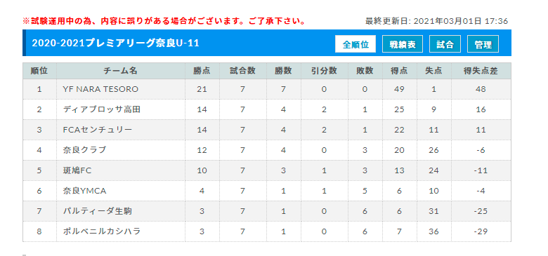 年度 21 アイリスオーヤマプレミアリーグ奈良u 11 奈良県 最終結果掲載 ジュニアサッカーnews