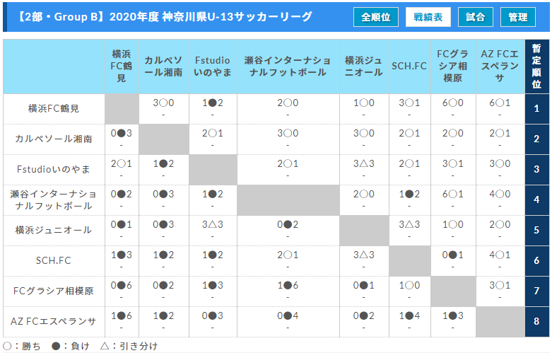 年度 神奈川県u 13サッカーリーグ 3 21 2 3部結果更新 2部c 3部gは全試合終了 結果入力ありがとうございます ジュニア サッカーnews