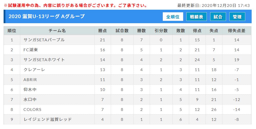 年度 滋賀u 13リーグ 優勝決定戦 優勝はサンガseta 全結果掲載 ジュニアサッカーnews