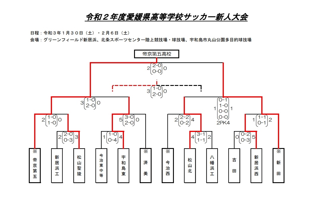 年度 愛媛県高校サッカー新人大会 優勝は帝京第五 ジュニアサッカーnews