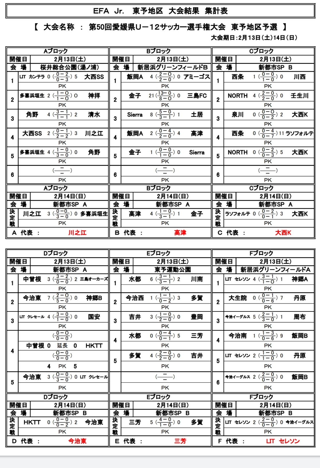 年度 第50回 Ebc杯愛媛県少年サッカー選手権大会 東予地区予選 県大会出場6チーム掲載 ジュニアサッカーnews