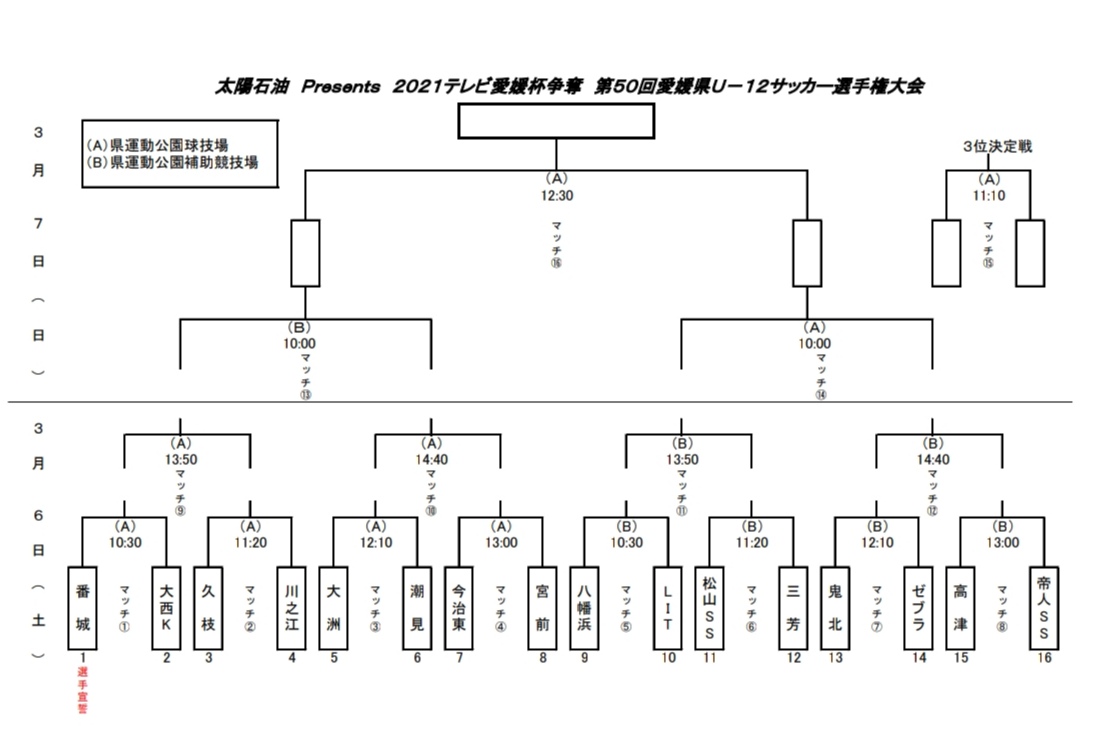 速報 年度 太陽石油presentsテレビ愛媛杯争奪 第50回愛媛県u 12少年サッカー選手権大会 優勝は番城ss ジュニアサッカー News