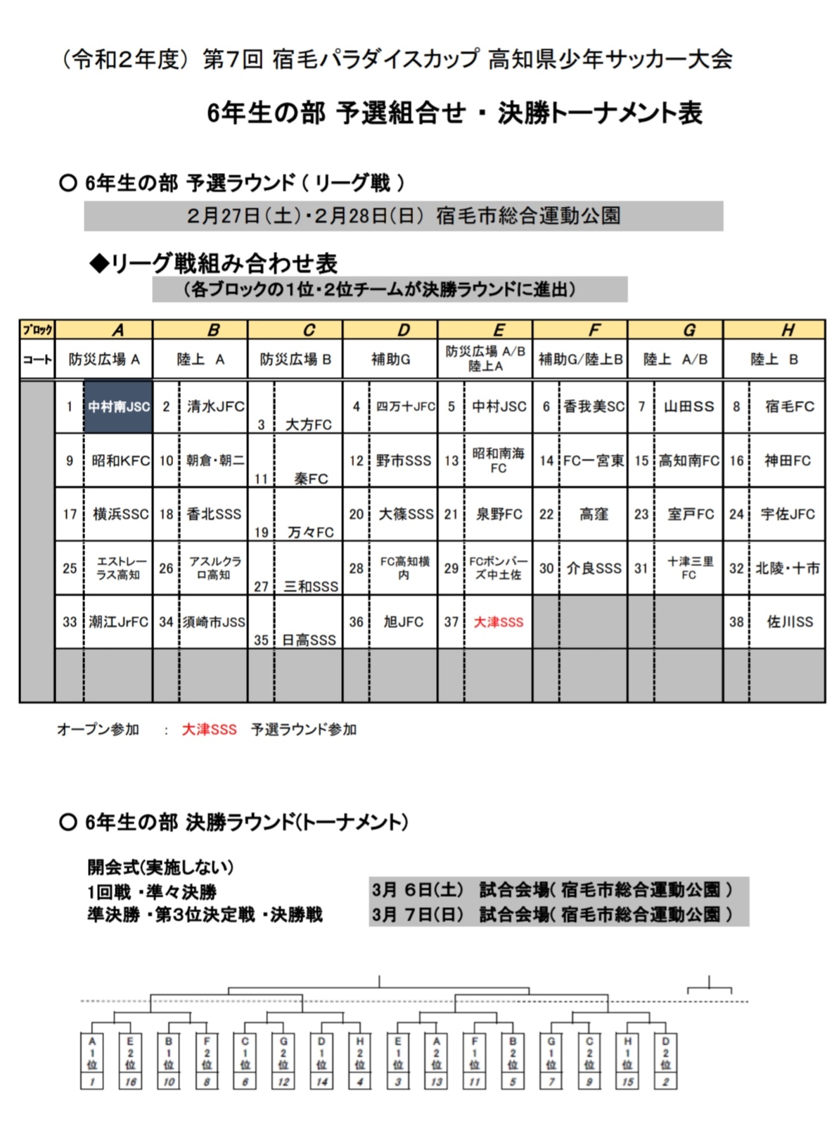 年度 第7回宿毛パラダイスカップ高知県少年サッカー大会 6年生の部 2 27 28結果速報 ジュニアサッカーnews