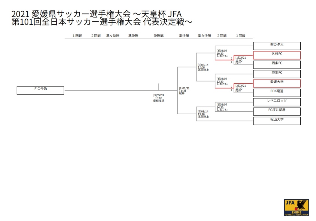 21年度 愛媛県サッカー選手権大会 天皇杯jfa第101回 代表決定戦 3 14準々決勝 結果速報 ジュニアサッカーnews