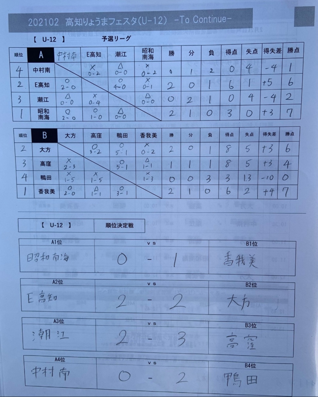 速報 年度 高知りょうまフェスタ U 12 優勝は香我美sc ジュニアサッカーnews