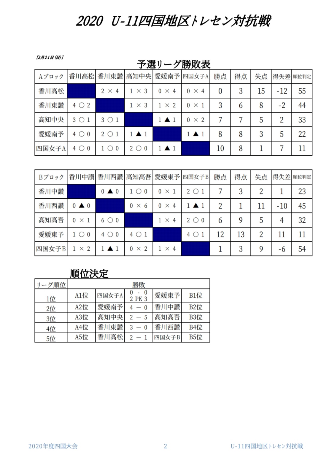 年度 U 11四国地区トレセン対抗戦 香川県 結果掲載 ジュニアサッカーnews