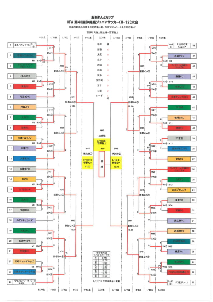 おきぎんjカップofa第43回沖縄県ジュニア8人制サッカー U 12 大会 決勝は2 エスペランサfc Vs Fc琉球 ジュニアサッカーnews Football Plaza Jp