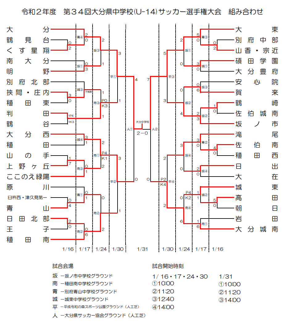 年度 第34回大分県中学校 U 14 サッカー選手権大会 優勝は大分 ジュニアサッカーnews